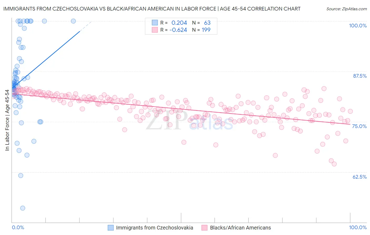 Immigrants from Czechoslovakia vs Black/African American In Labor Force | Age 45-54