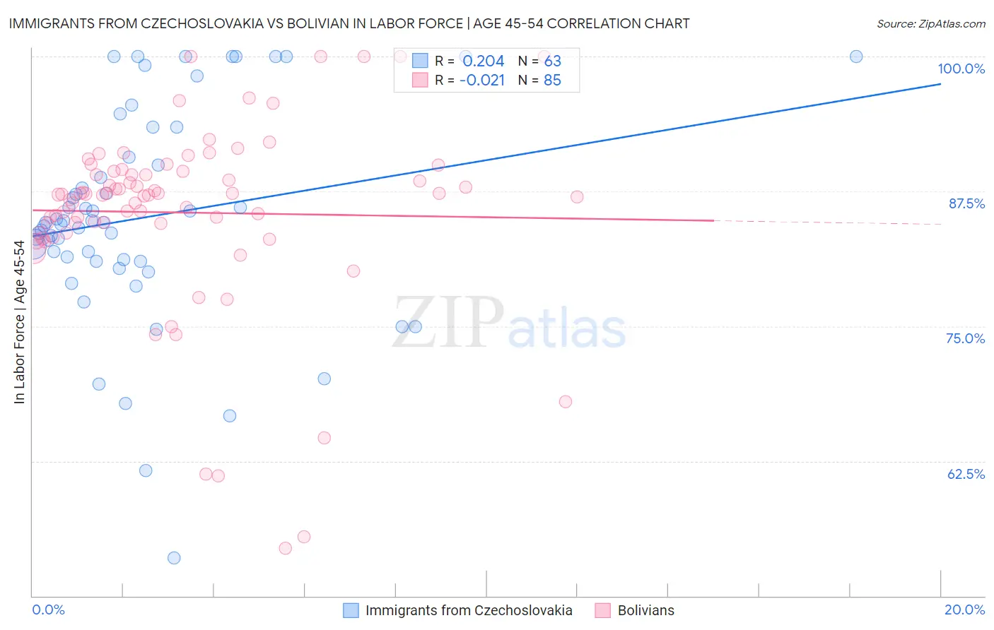 Immigrants from Czechoslovakia vs Bolivian In Labor Force | Age 45-54