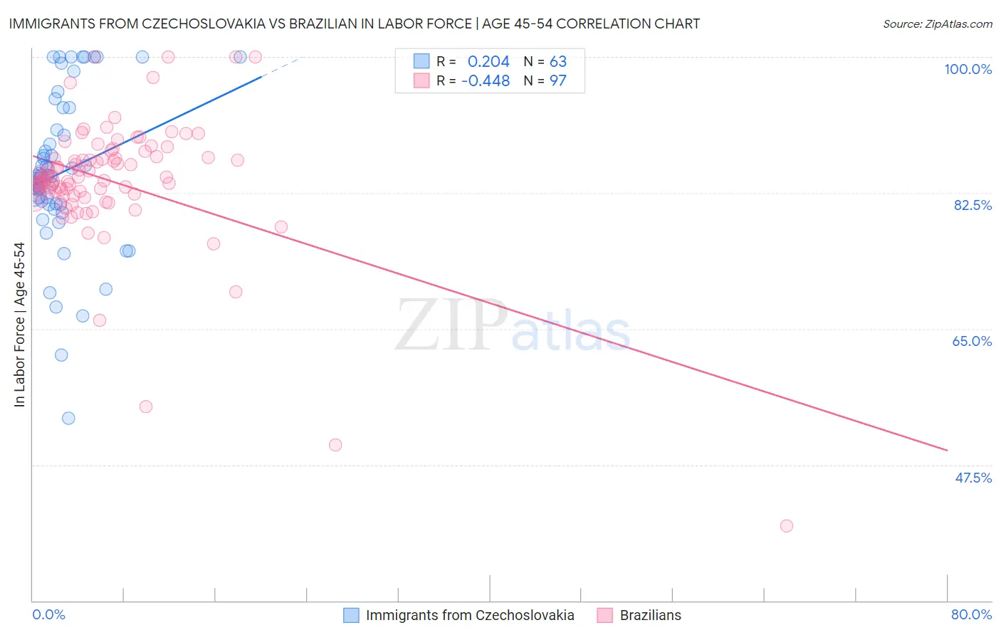 Immigrants from Czechoslovakia vs Brazilian In Labor Force | Age 45-54