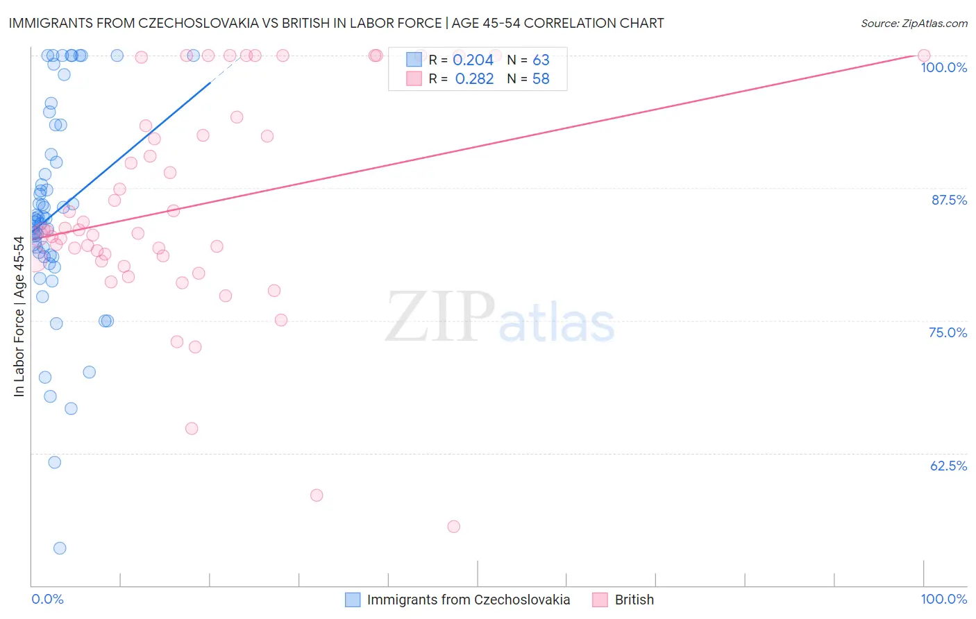 Immigrants from Czechoslovakia vs British In Labor Force | Age 45-54