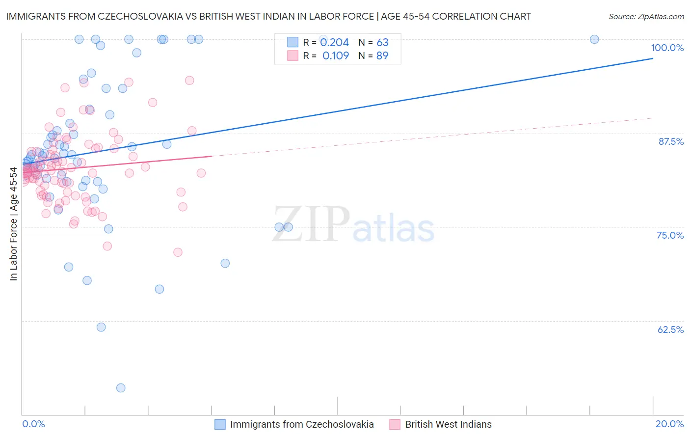 Immigrants from Czechoslovakia vs British West Indian In Labor Force | Age 45-54