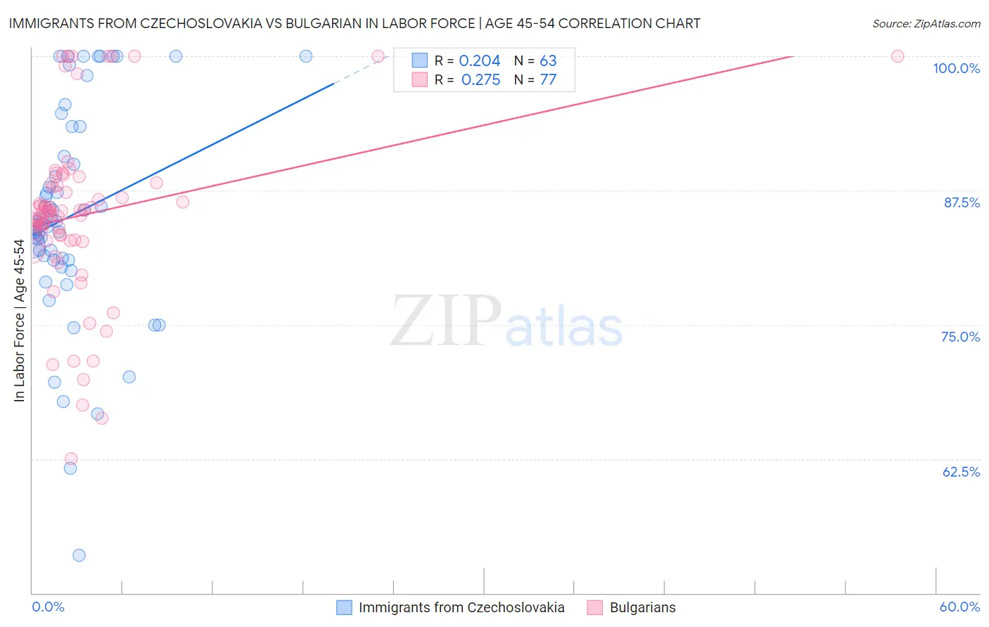 Immigrants from Czechoslovakia vs Bulgarian In Labor Force | Age 45-54