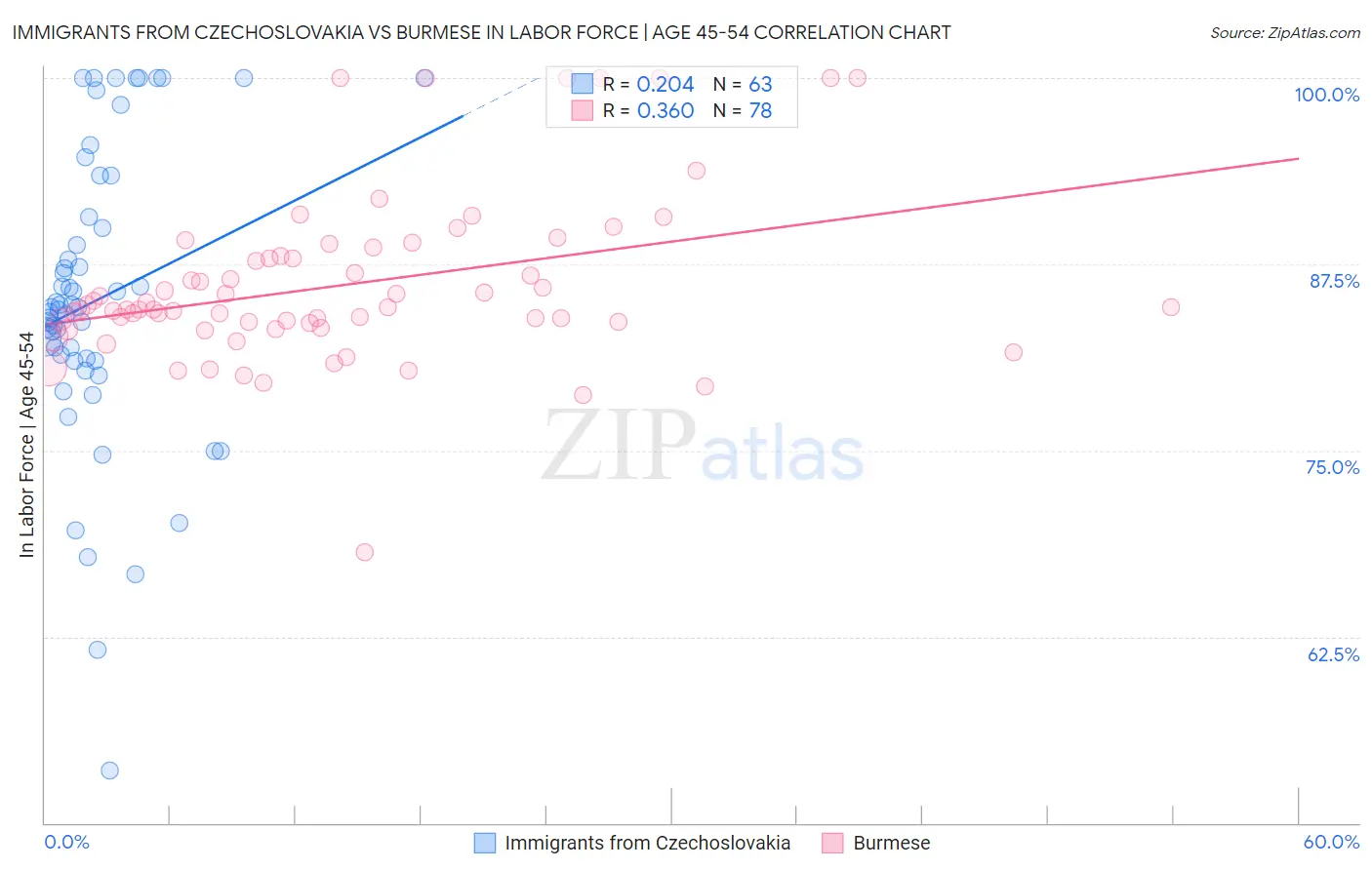Immigrants from Czechoslovakia vs Burmese In Labor Force | Age 45-54