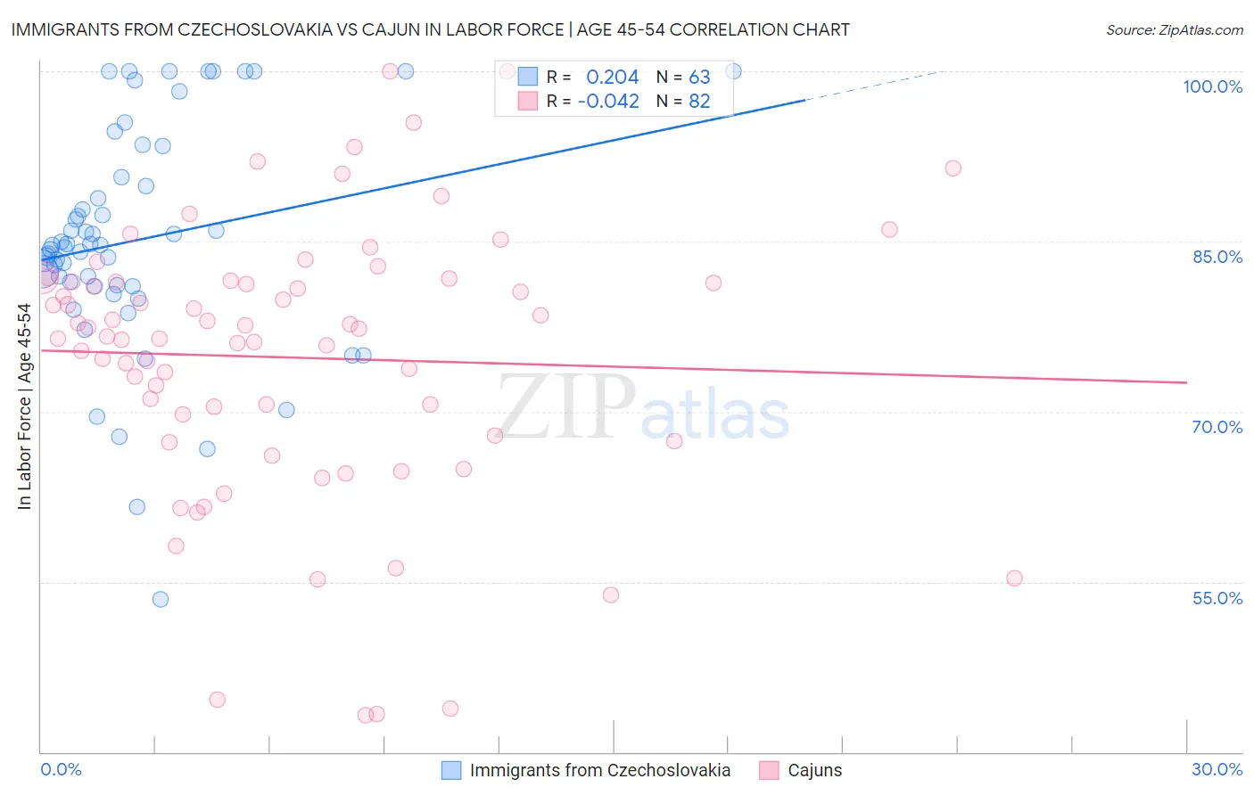 Immigrants from Czechoslovakia vs Cajun In Labor Force | Age 45-54