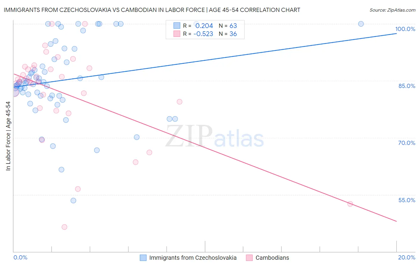 Immigrants from Czechoslovakia vs Cambodian In Labor Force | Age 45-54