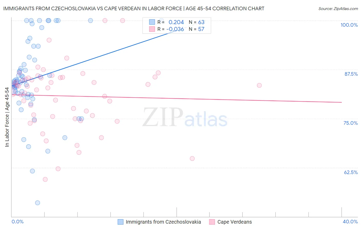 Immigrants from Czechoslovakia vs Cape Verdean In Labor Force | Age 45-54
