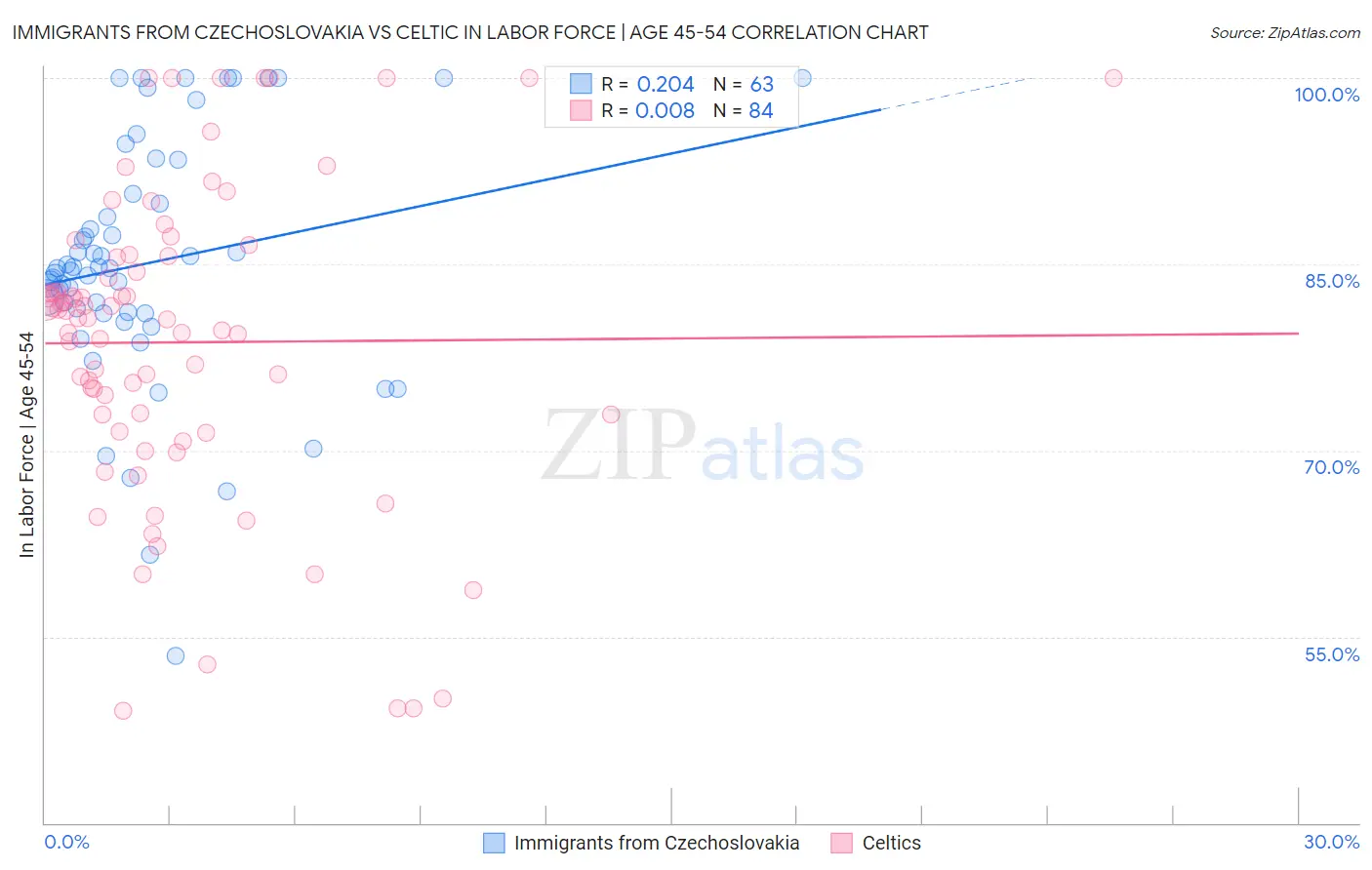 Immigrants from Czechoslovakia vs Celtic In Labor Force | Age 45-54