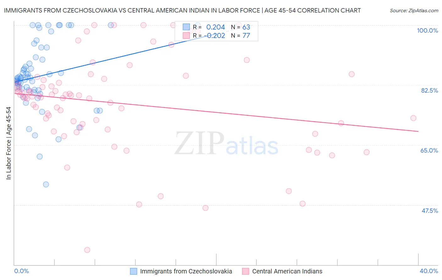 Immigrants from Czechoslovakia vs Central American Indian In Labor Force | Age 45-54