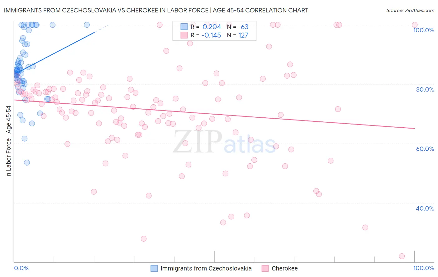 Immigrants from Czechoslovakia vs Cherokee In Labor Force | Age 45-54