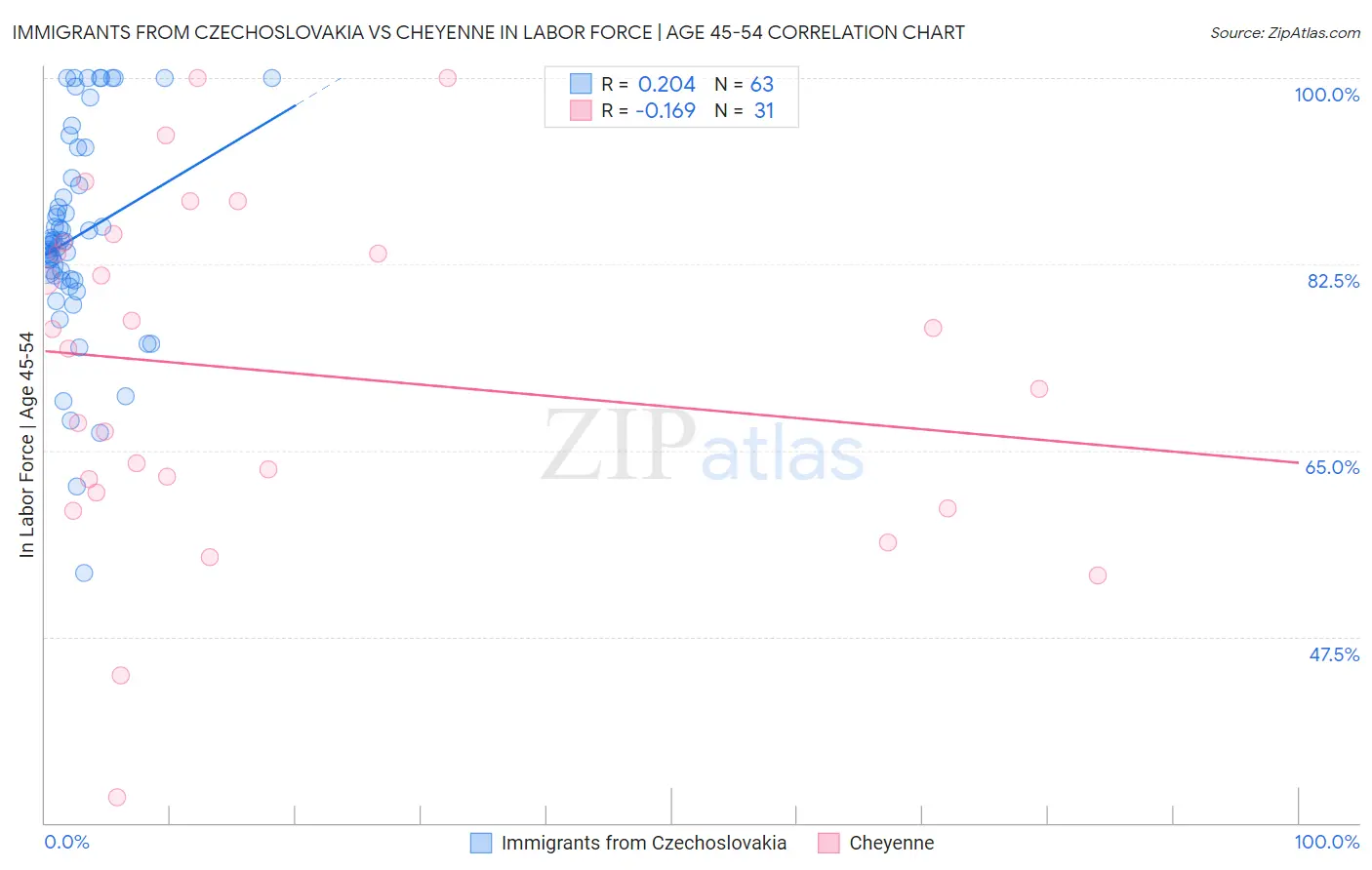 Immigrants from Czechoslovakia vs Cheyenne In Labor Force | Age 45-54