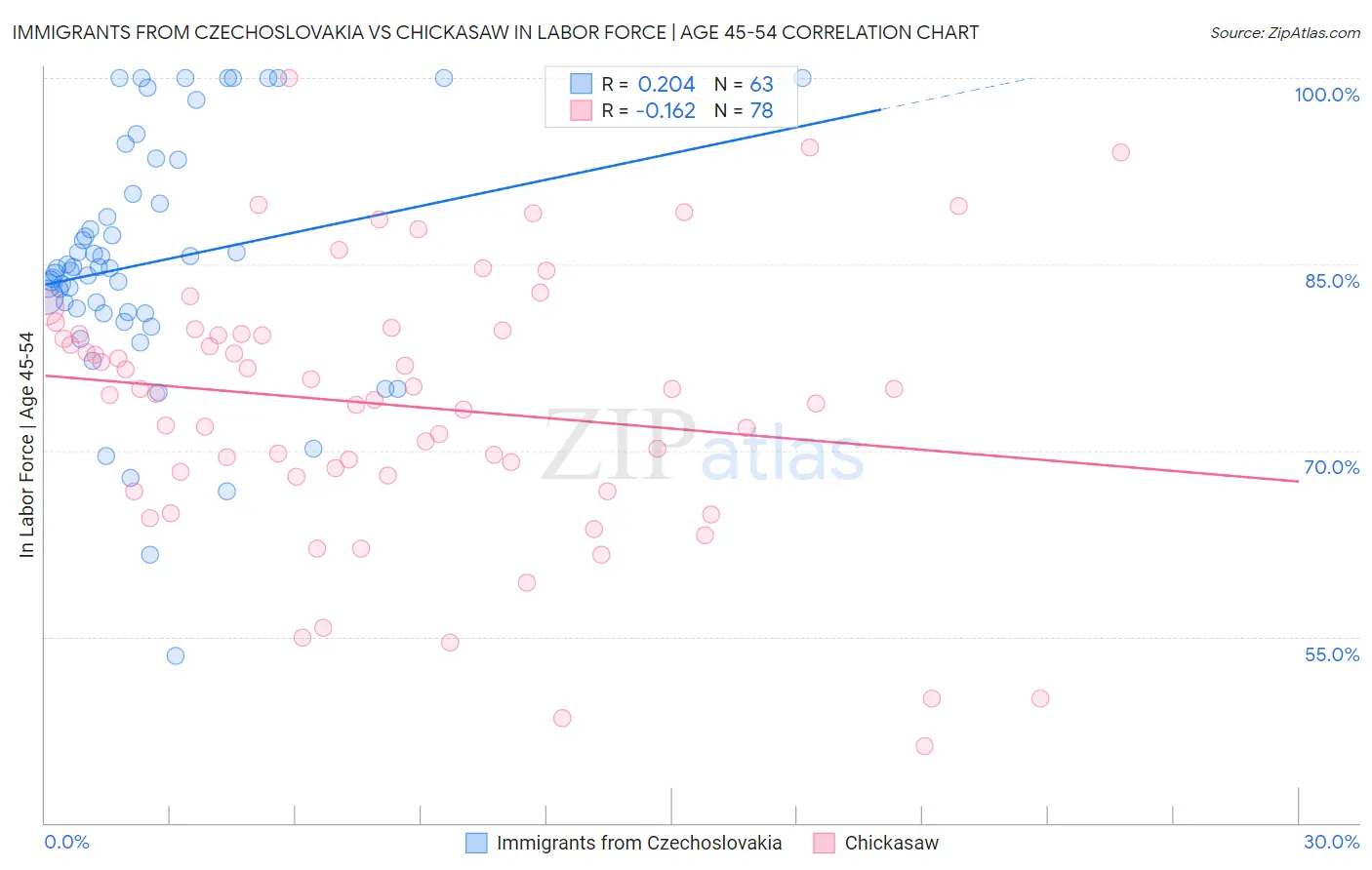 Immigrants from Czechoslovakia vs Chickasaw In Labor Force | Age 45-54