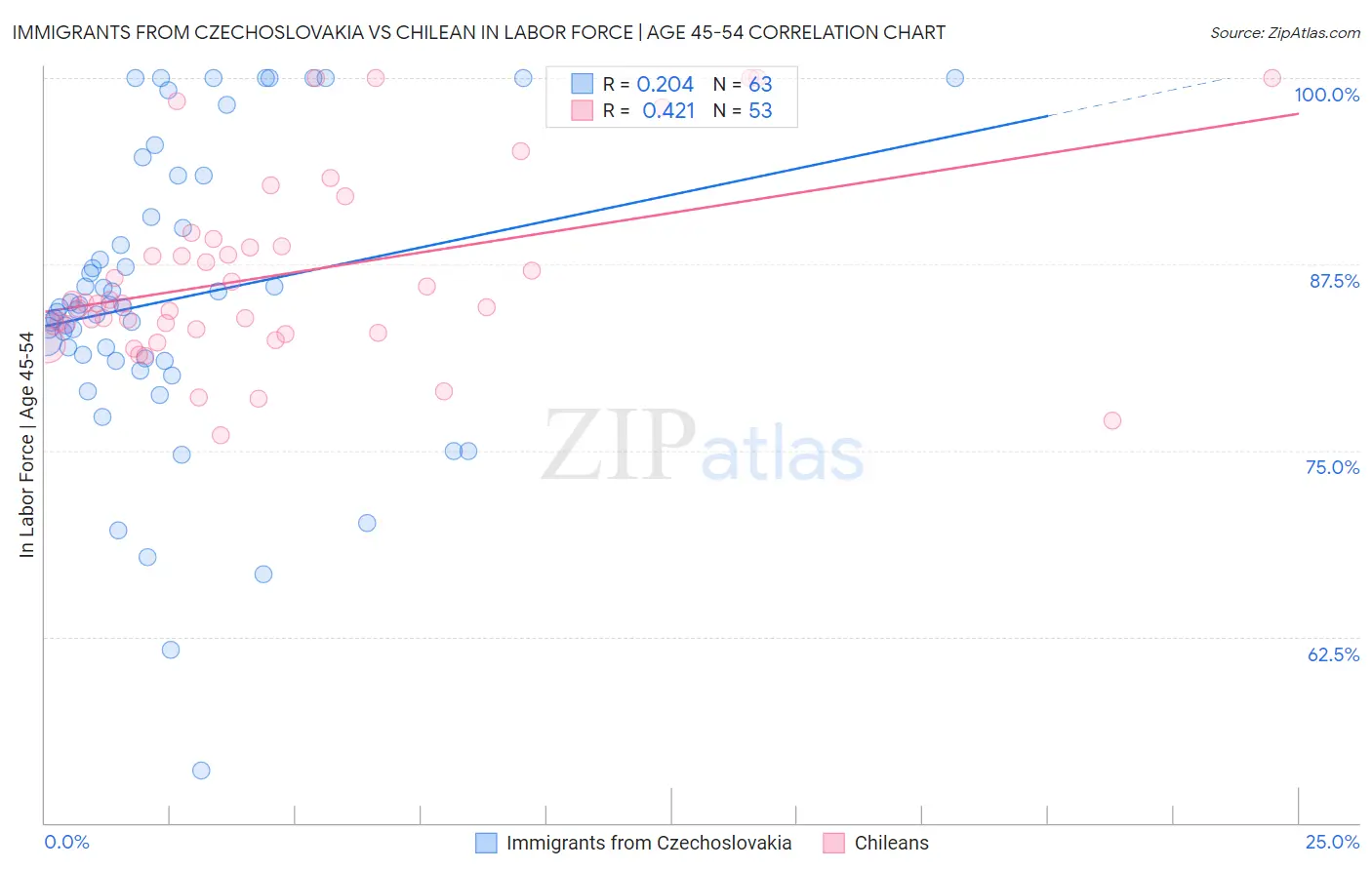 Immigrants from Czechoslovakia vs Chilean In Labor Force | Age 45-54