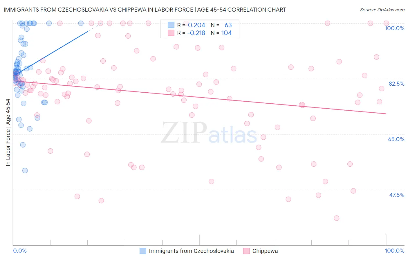 Immigrants from Czechoslovakia vs Chippewa In Labor Force | Age 45-54
