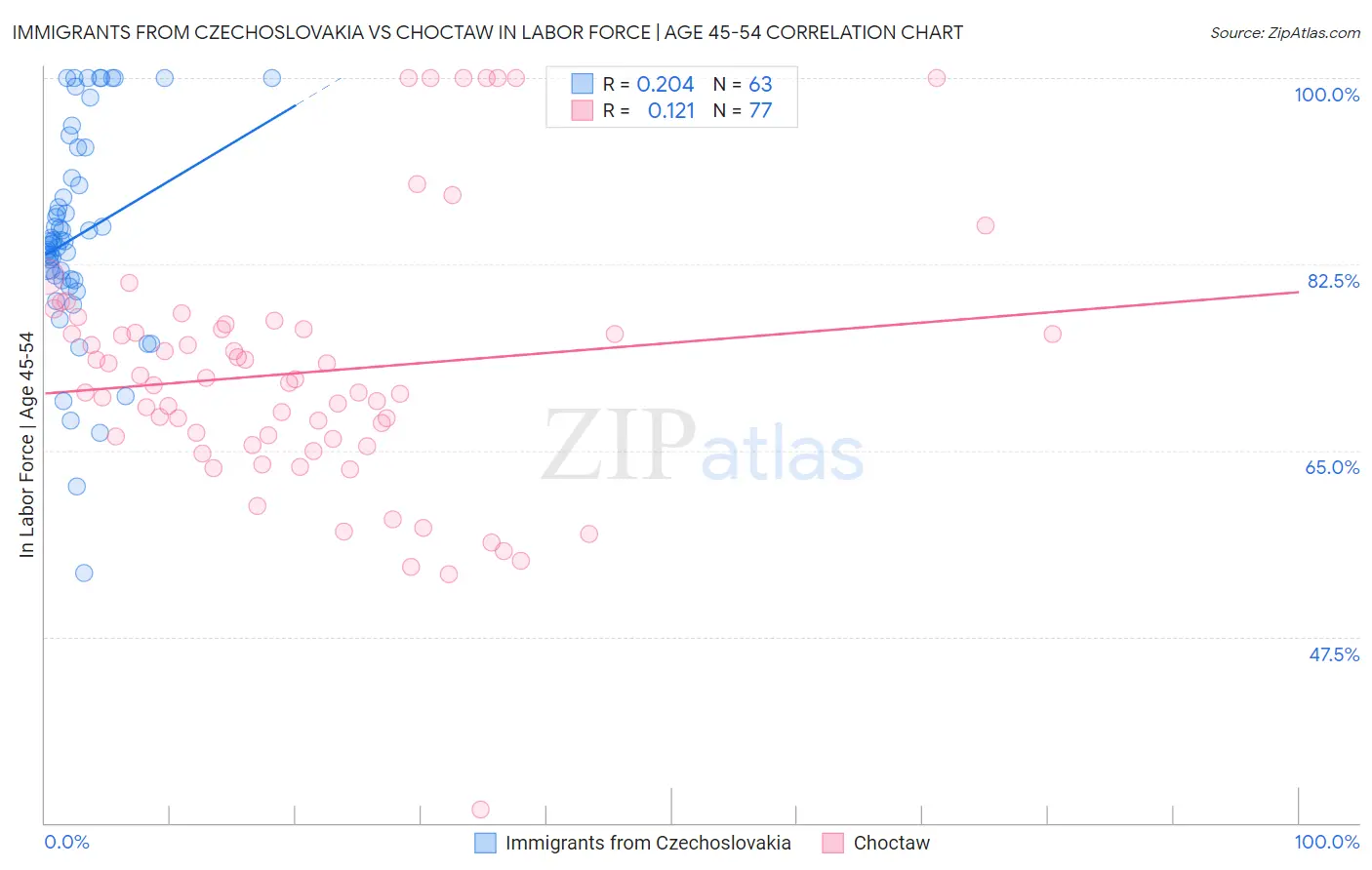 Immigrants from Czechoslovakia vs Choctaw In Labor Force | Age 45-54