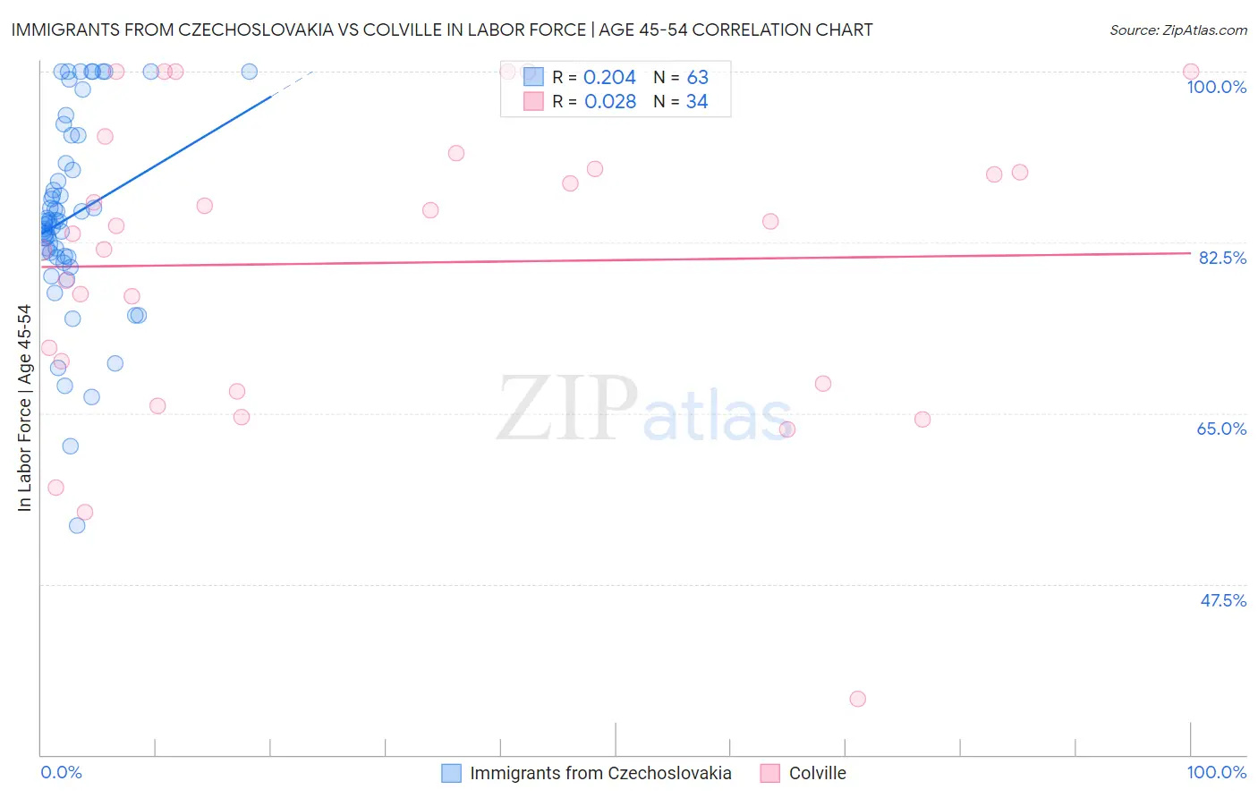 Immigrants from Czechoslovakia vs Colville In Labor Force | Age 45-54