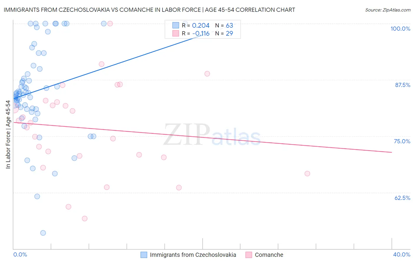 Immigrants from Czechoslovakia vs Comanche In Labor Force | Age 45-54