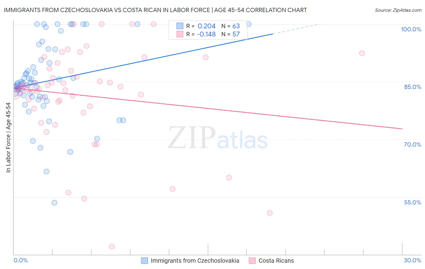 Immigrants from Czechoslovakia vs Costa Rican In Labor Force | Age 45-54