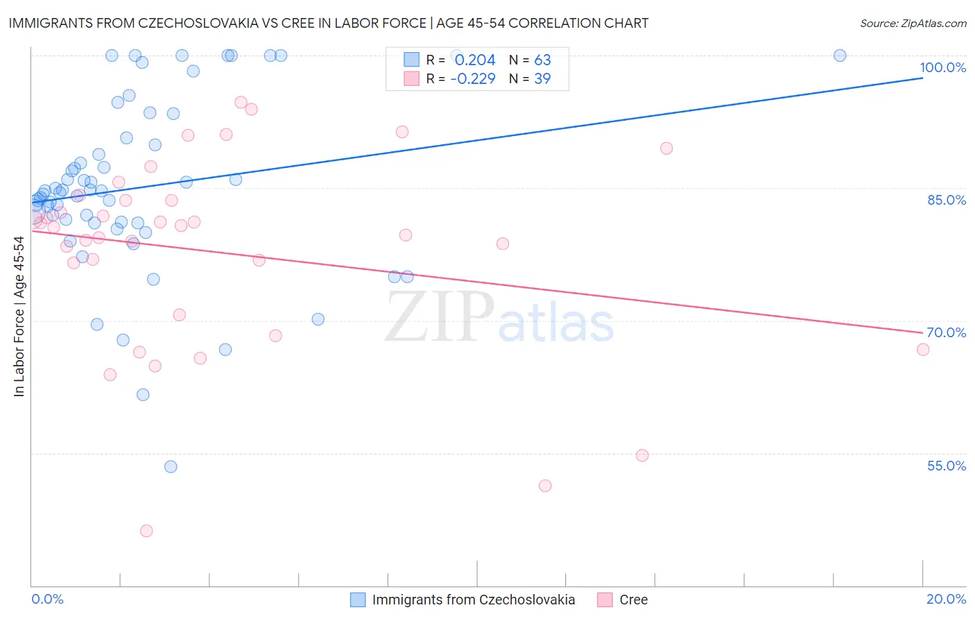 Immigrants from Czechoslovakia vs Cree In Labor Force | Age 45-54