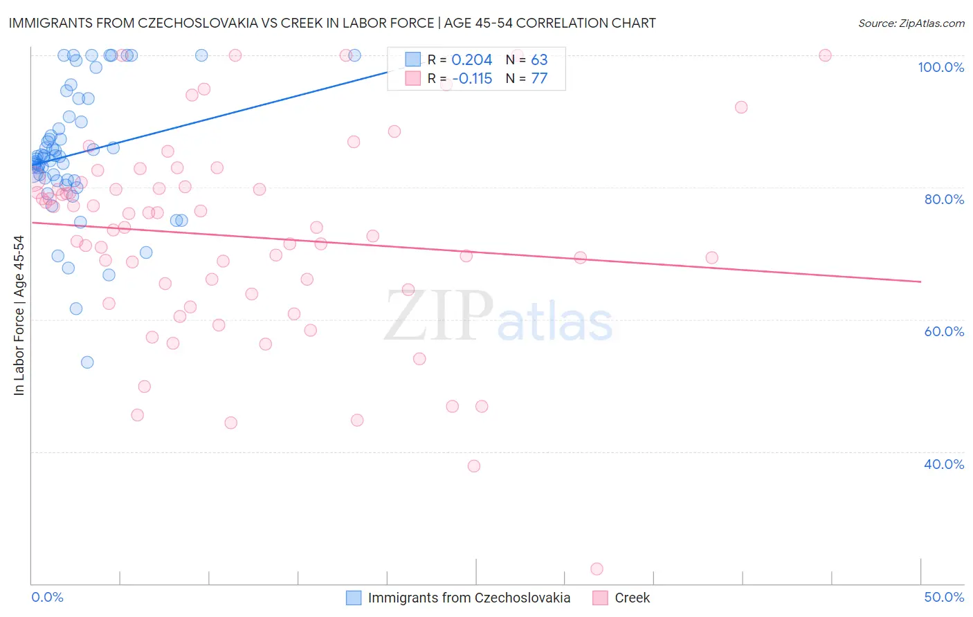 Immigrants from Czechoslovakia vs Creek In Labor Force | Age 45-54