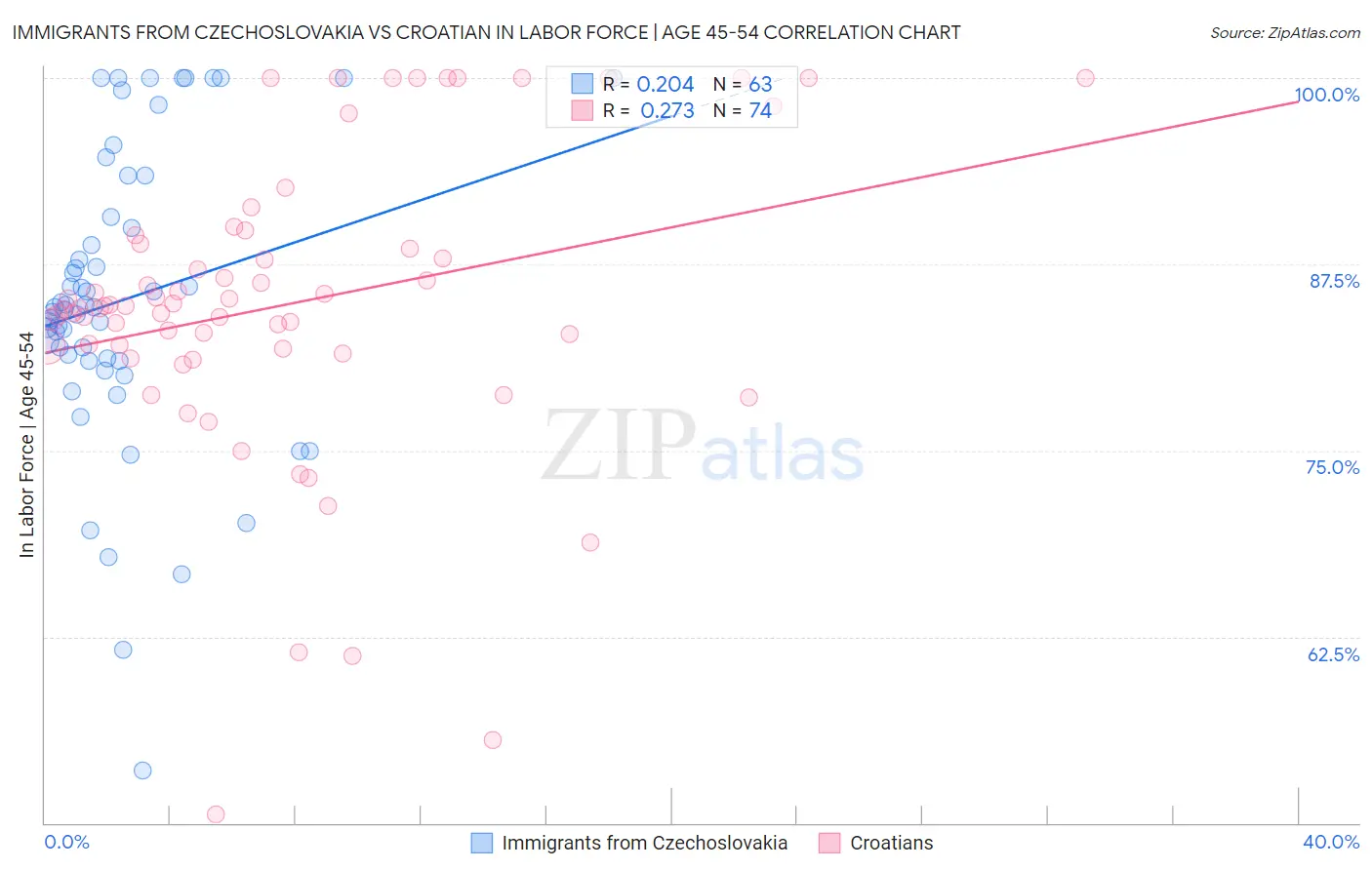 Immigrants from Czechoslovakia vs Croatian In Labor Force | Age 45-54