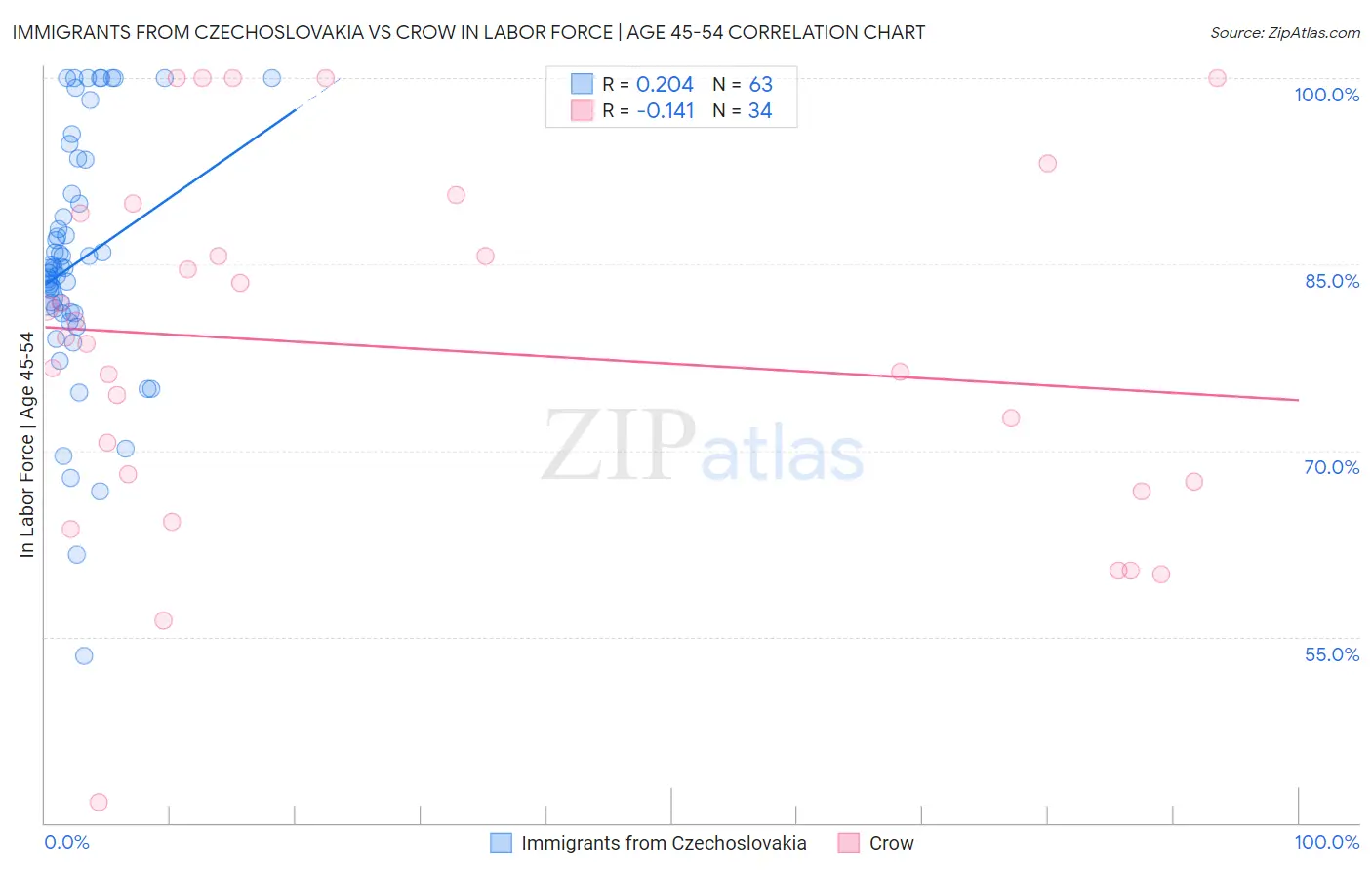 Immigrants from Czechoslovakia vs Crow In Labor Force | Age 45-54