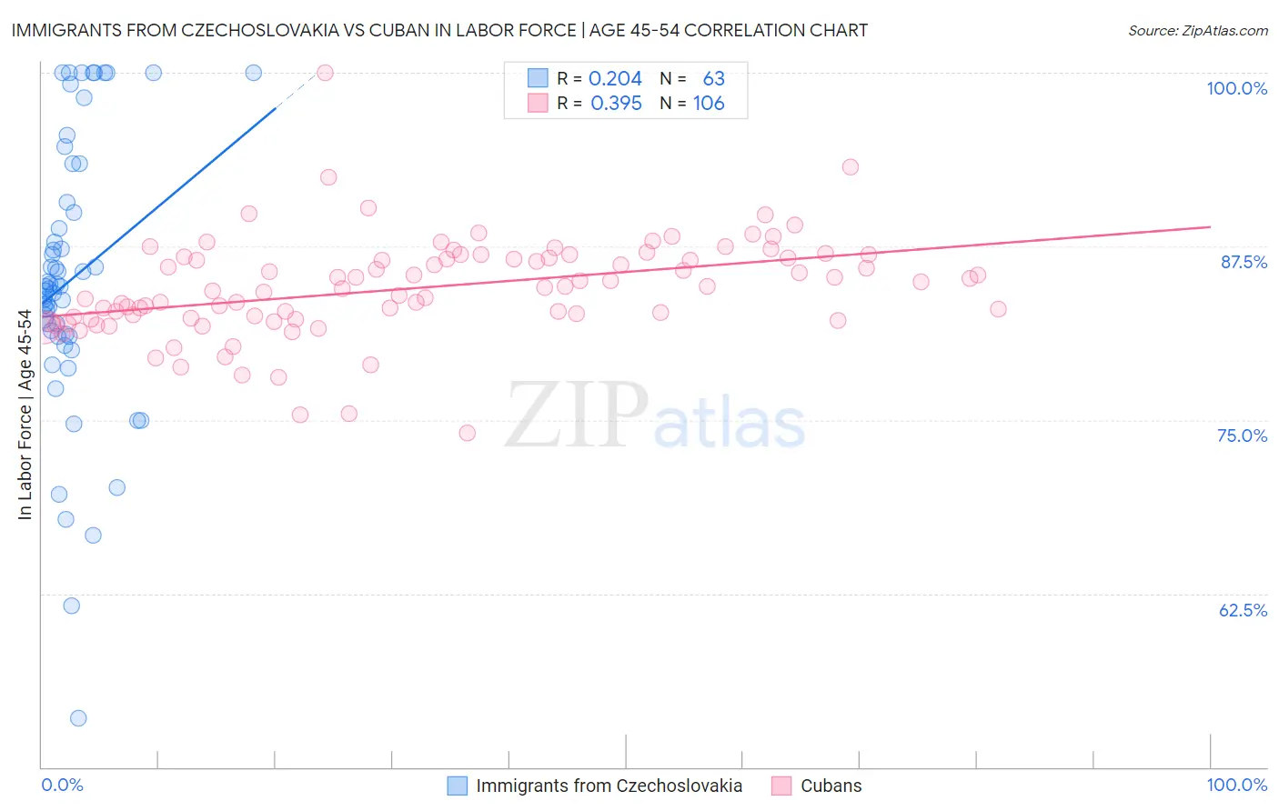 Immigrants from Czechoslovakia vs Cuban In Labor Force | Age 45-54