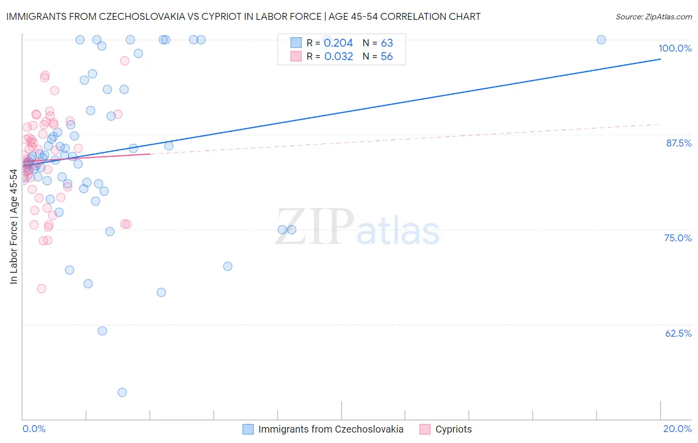 Immigrants from Czechoslovakia vs Cypriot In Labor Force | Age 45-54