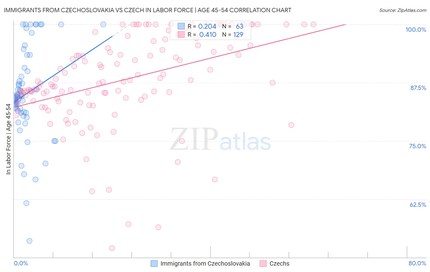 Immigrants from Czechoslovakia vs Czech In Labor Force | Age 45-54