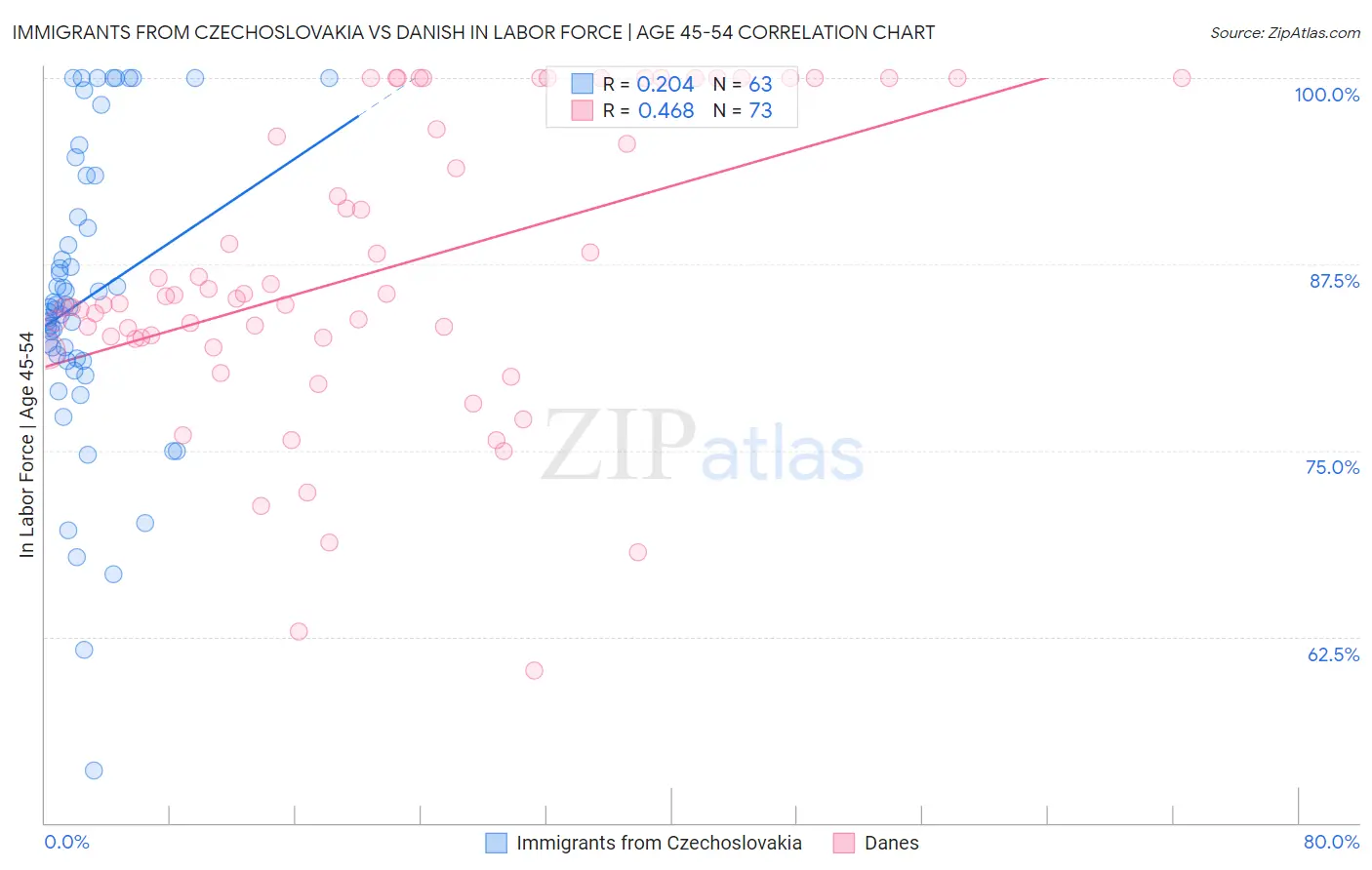 Immigrants from Czechoslovakia vs Danish In Labor Force | Age 45-54