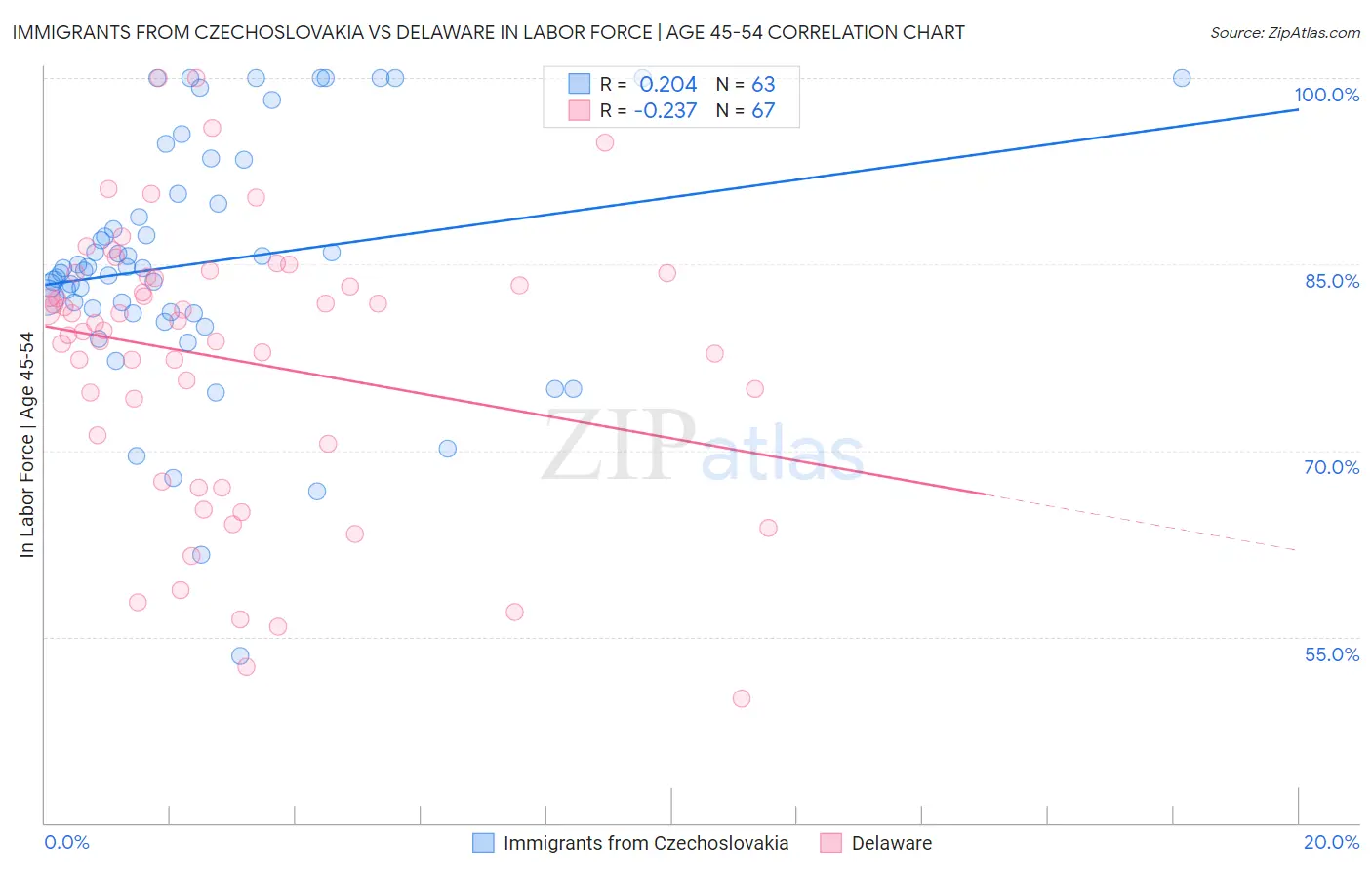 Immigrants from Czechoslovakia vs Delaware In Labor Force | Age 45-54