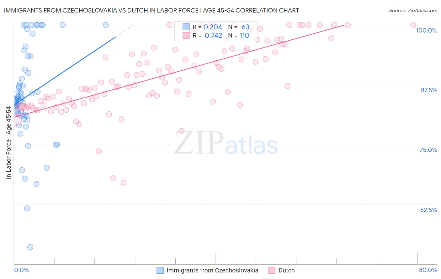 Immigrants from Czechoslovakia vs Dutch In Labor Force | Age 45-54