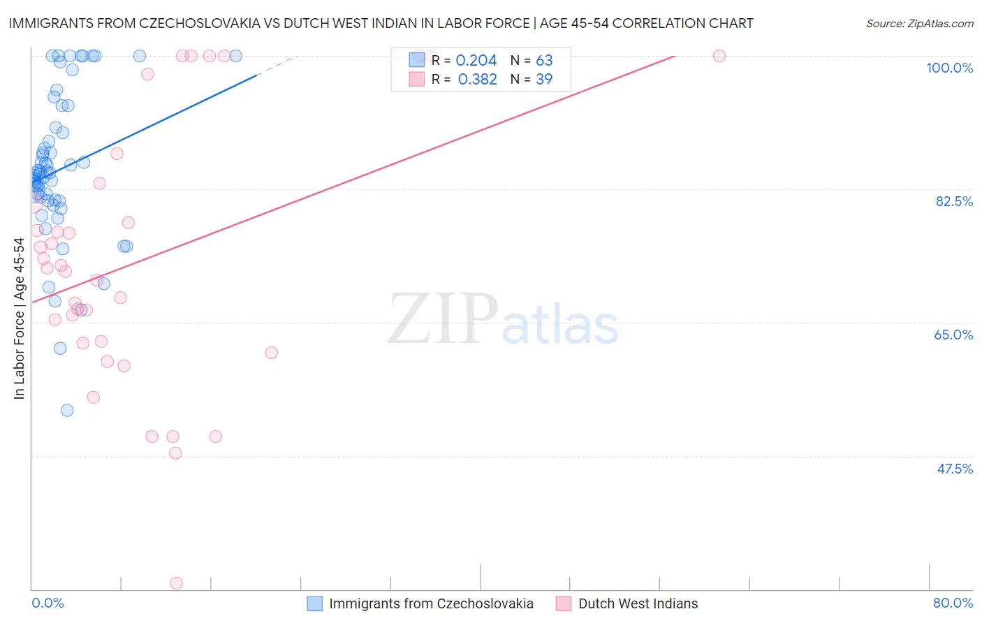 Immigrants from Czechoslovakia vs Dutch West Indian In Labor Force | Age 45-54