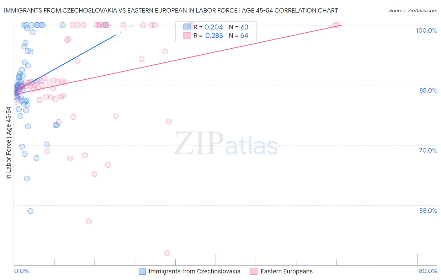 Immigrants from Czechoslovakia vs Eastern European In Labor Force | Age 45-54