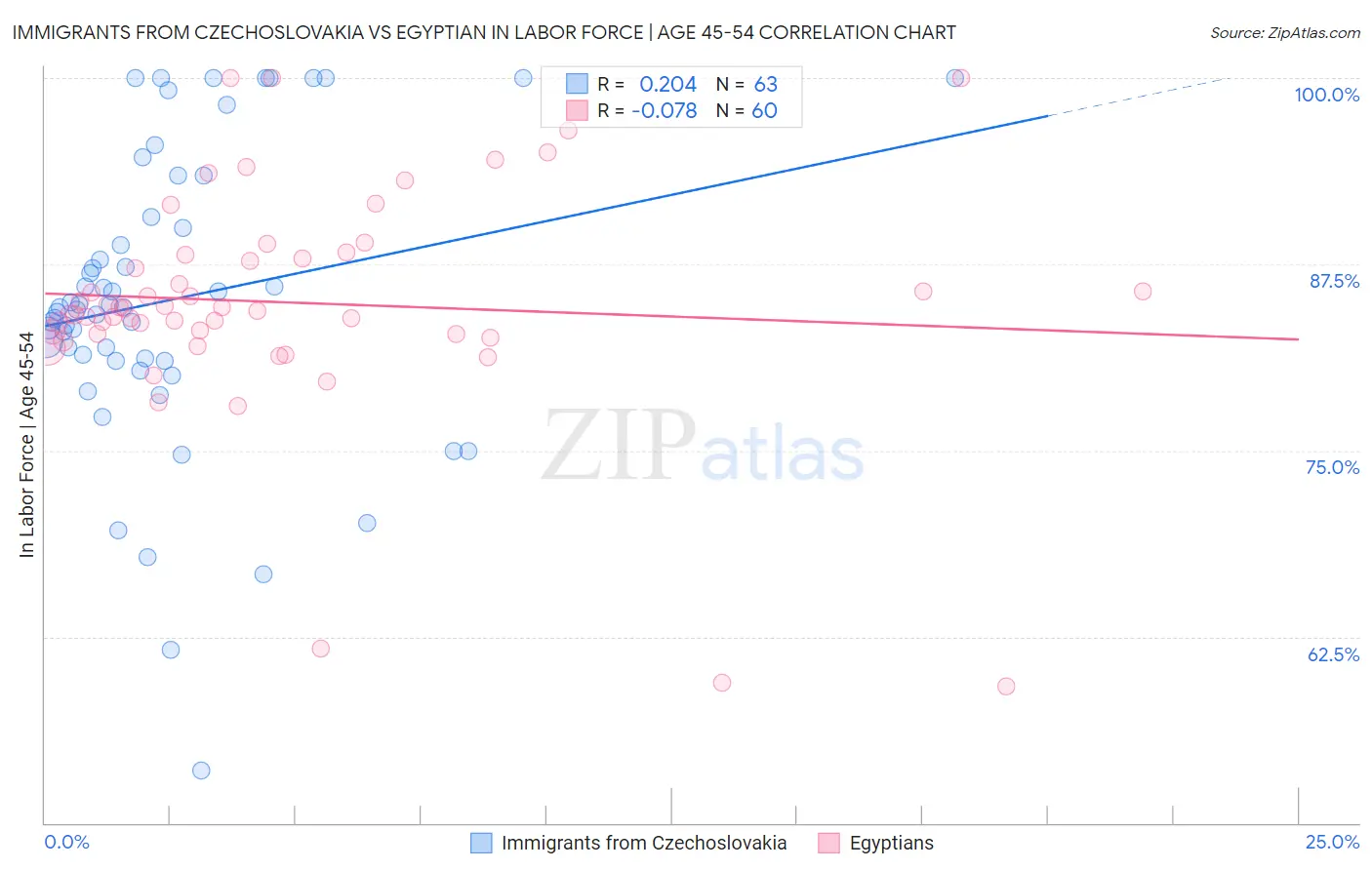 Immigrants from Czechoslovakia vs Egyptian In Labor Force | Age 45-54