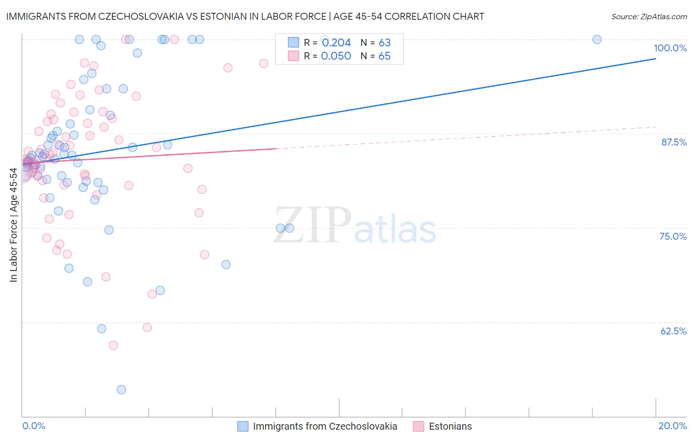 Immigrants from Czechoslovakia vs Estonian In Labor Force | Age 45-54