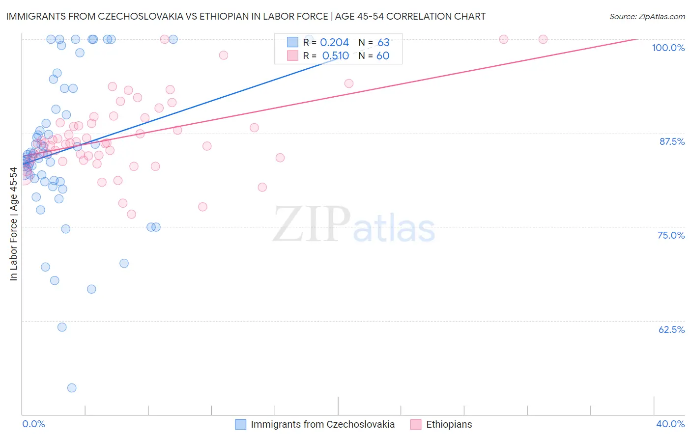 Immigrants from Czechoslovakia vs Ethiopian In Labor Force | Age 45-54