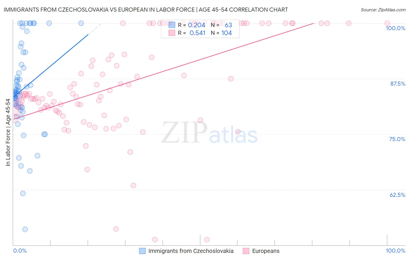 Immigrants from Czechoslovakia vs European In Labor Force | Age 45-54