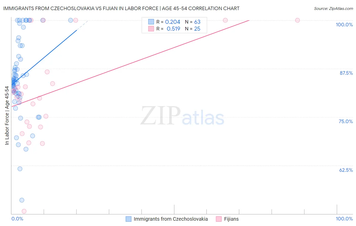 Immigrants from Czechoslovakia vs Fijian In Labor Force | Age 45-54