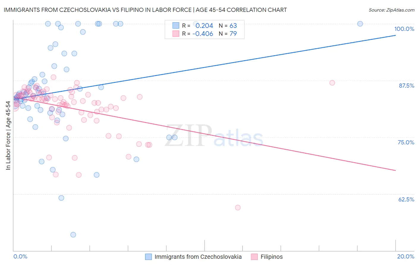 Immigrants from Czechoslovakia vs Filipino In Labor Force | Age 45-54