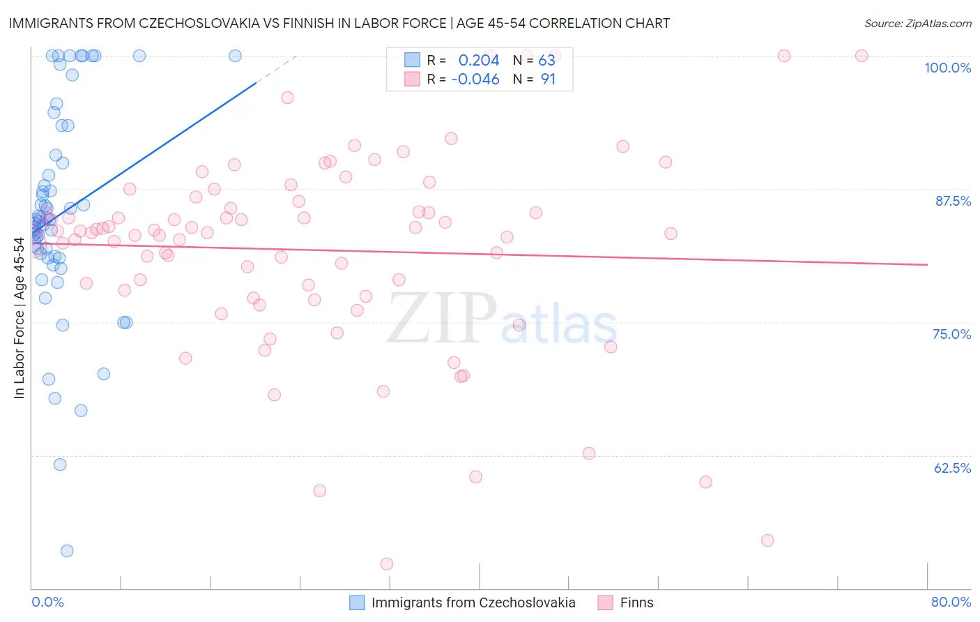 Immigrants from Czechoslovakia vs Finnish In Labor Force | Age 45-54