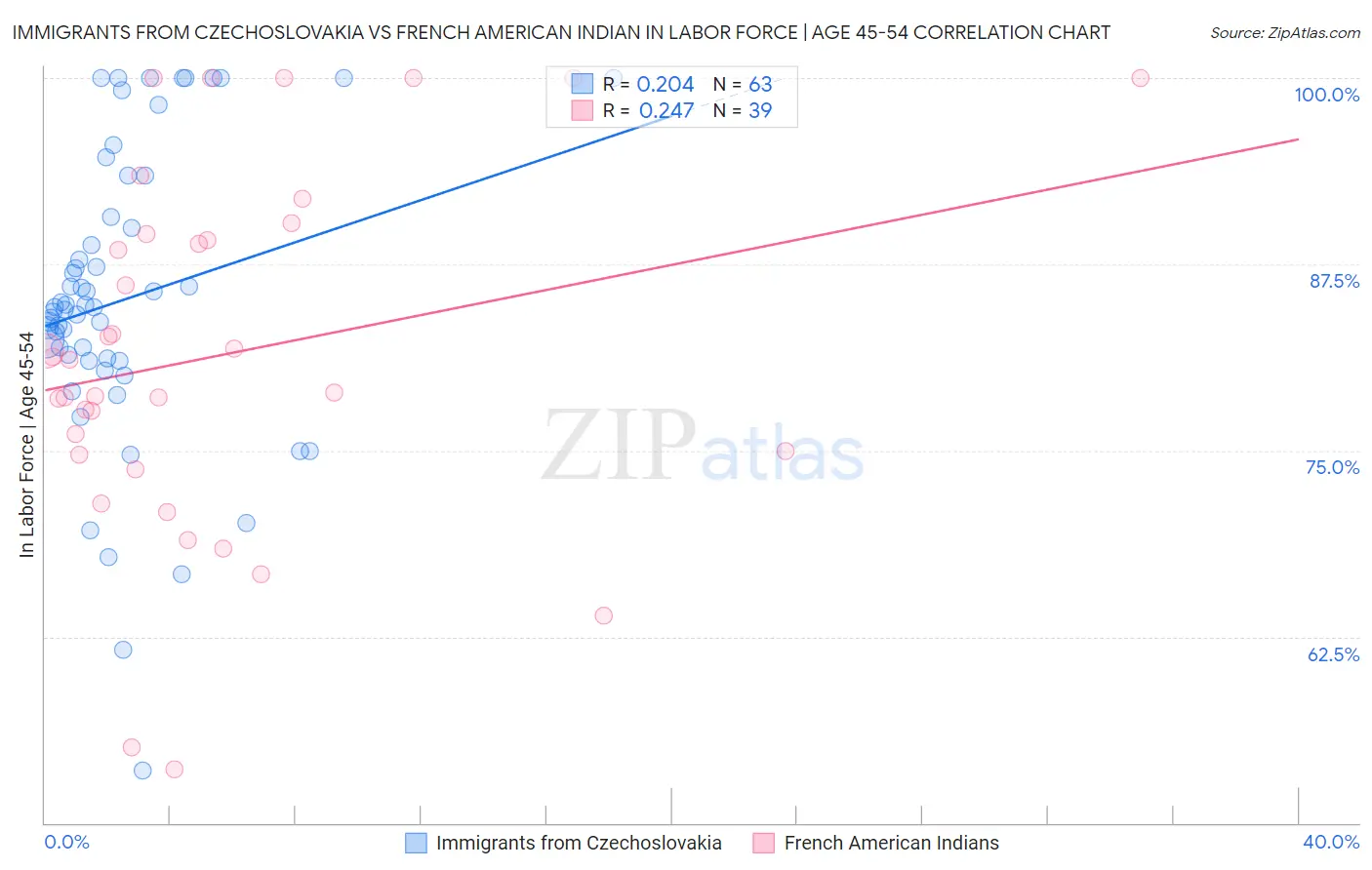 Immigrants from Czechoslovakia vs French American Indian In Labor Force | Age 45-54