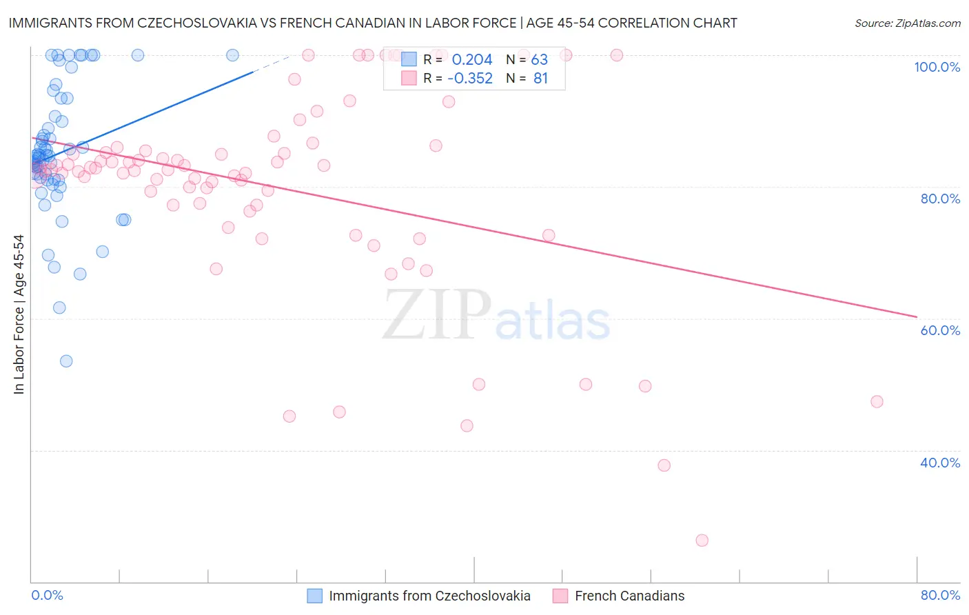 Immigrants from Czechoslovakia vs French Canadian In Labor Force | Age 45-54