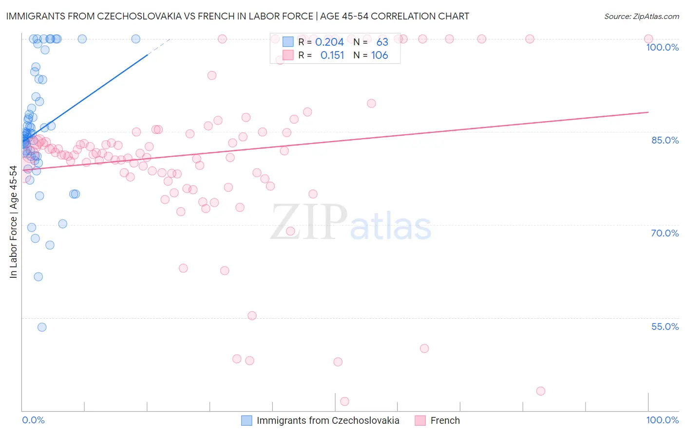 Immigrants from Czechoslovakia vs French In Labor Force | Age 45-54