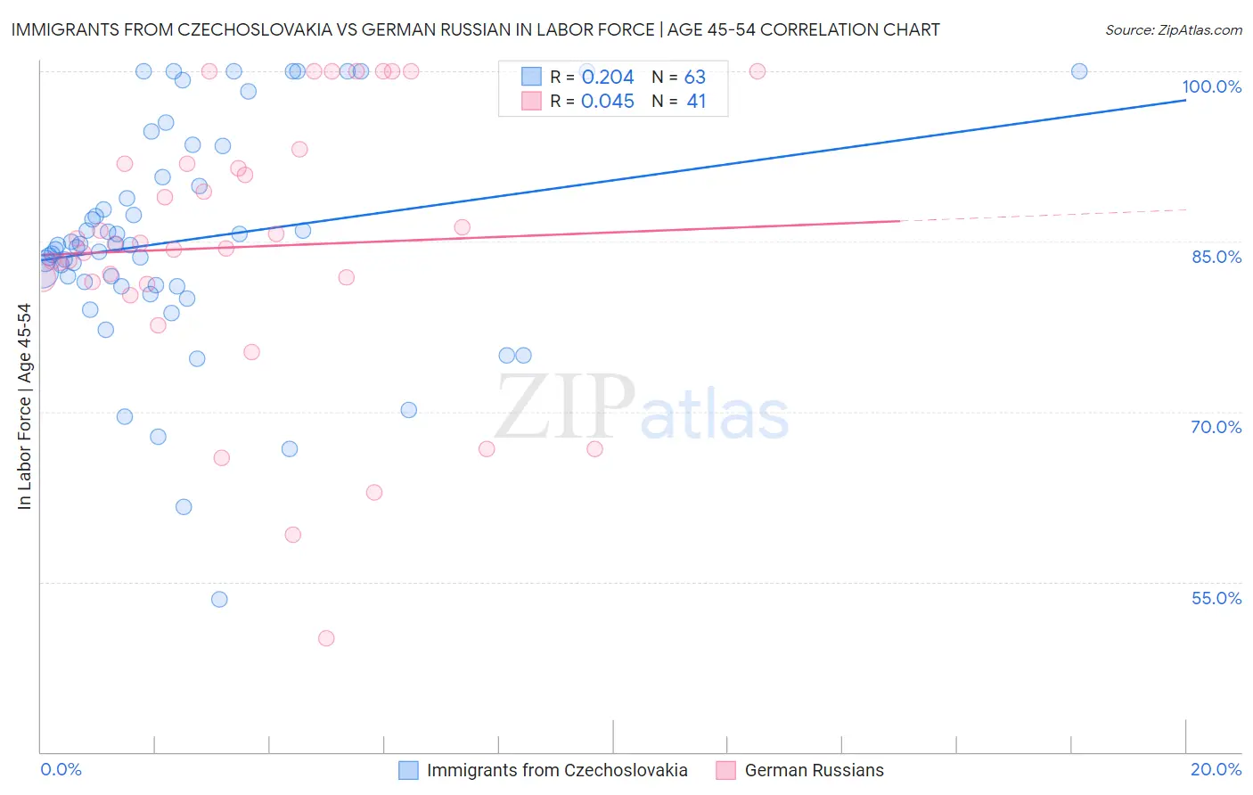 Immigrants from Czechoslovakia vs German Russian In Labor Force | Age 45-54