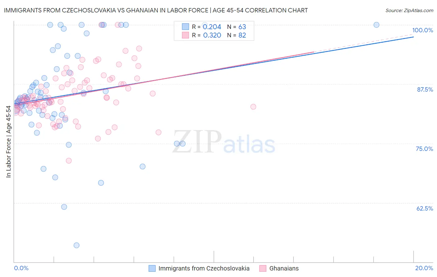 Immigrants from Czechoslovakia vs Ghanaian In Labor Force | Age 45-54