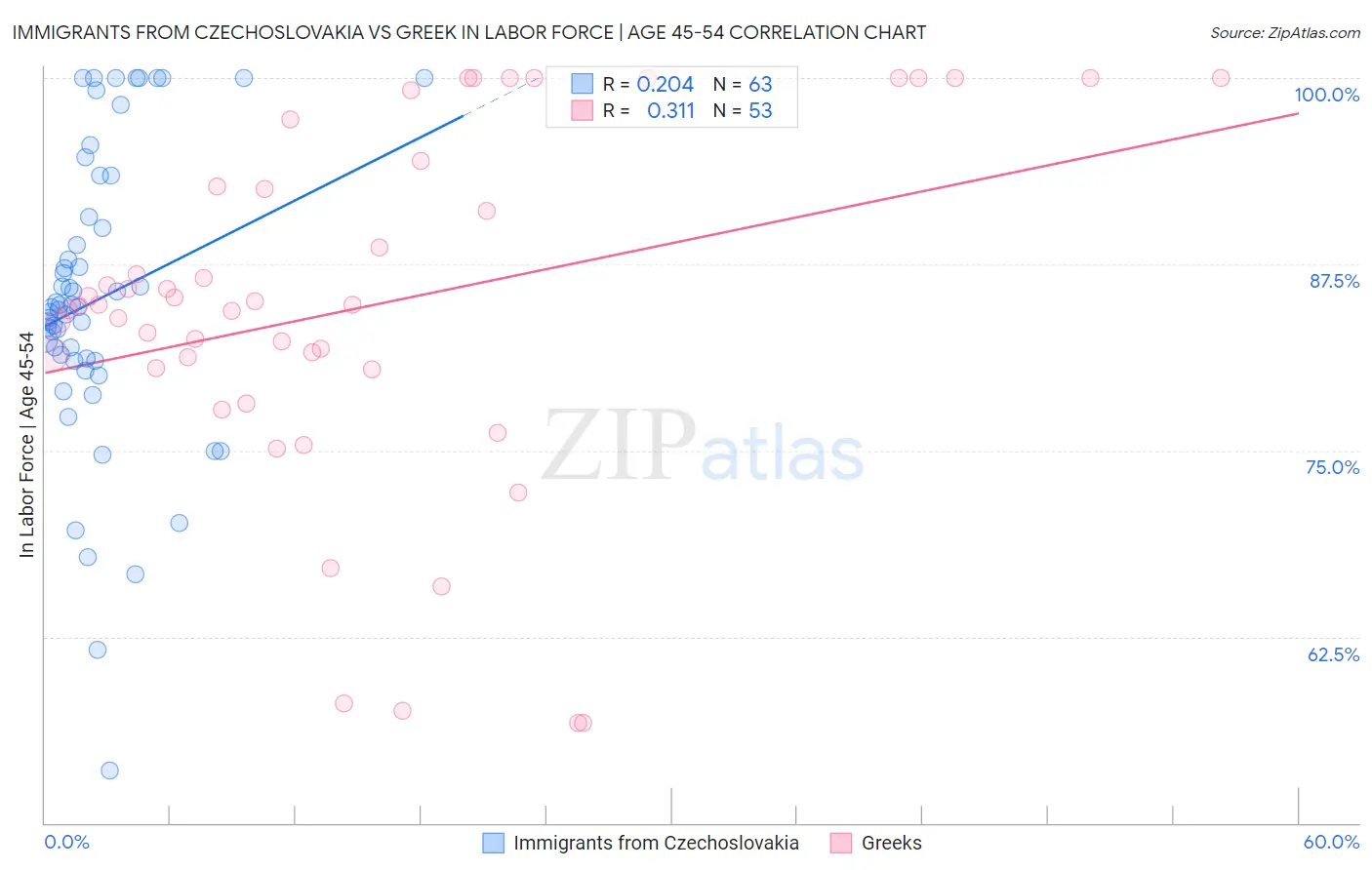 Immigrants from Czechoslovakia vs Greek In Labor Force | Age 45-54