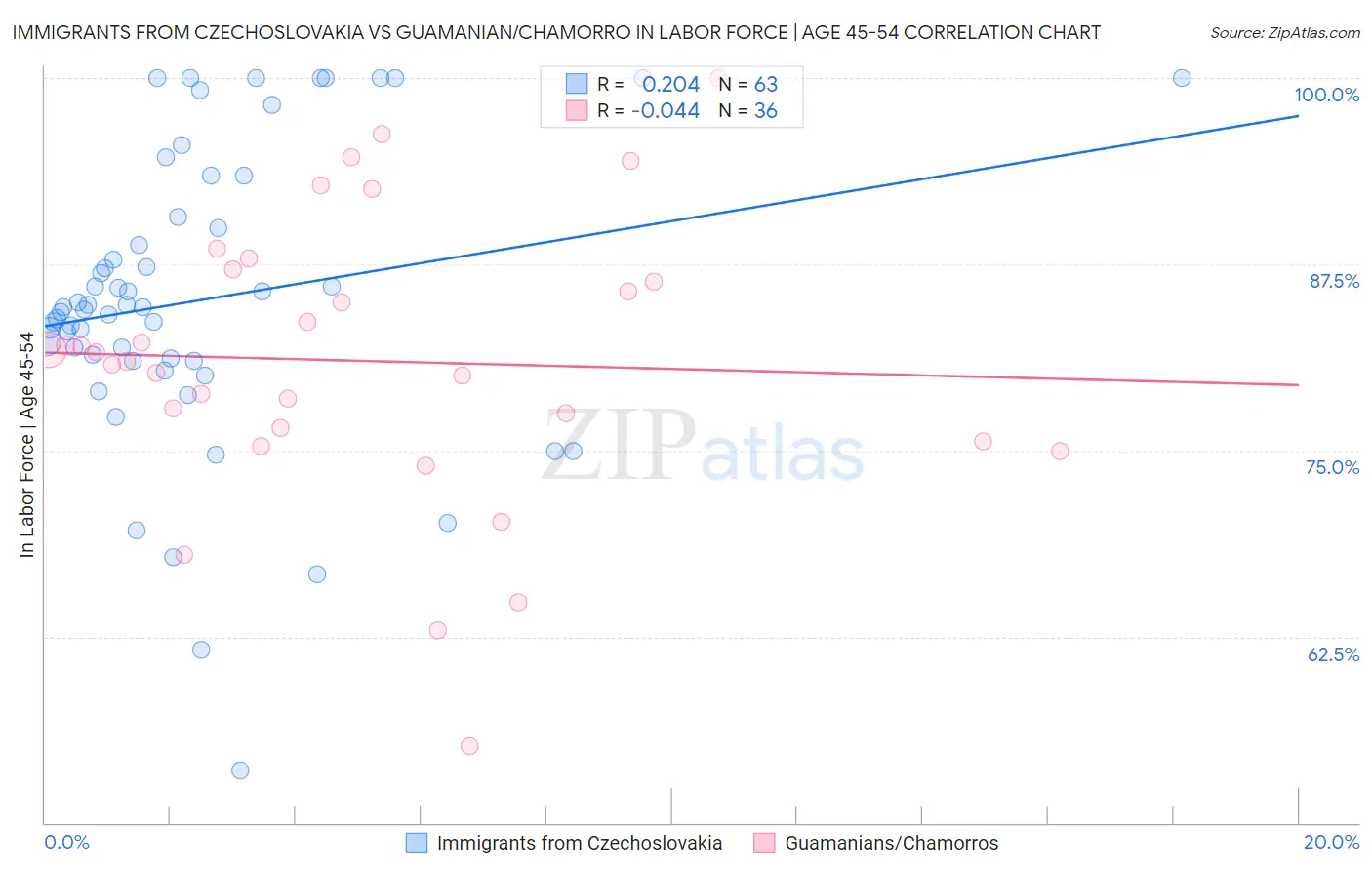 Immigrants from Czechoslovakia vs Guamanian/Chamorro In Labor Force | Age 45-54