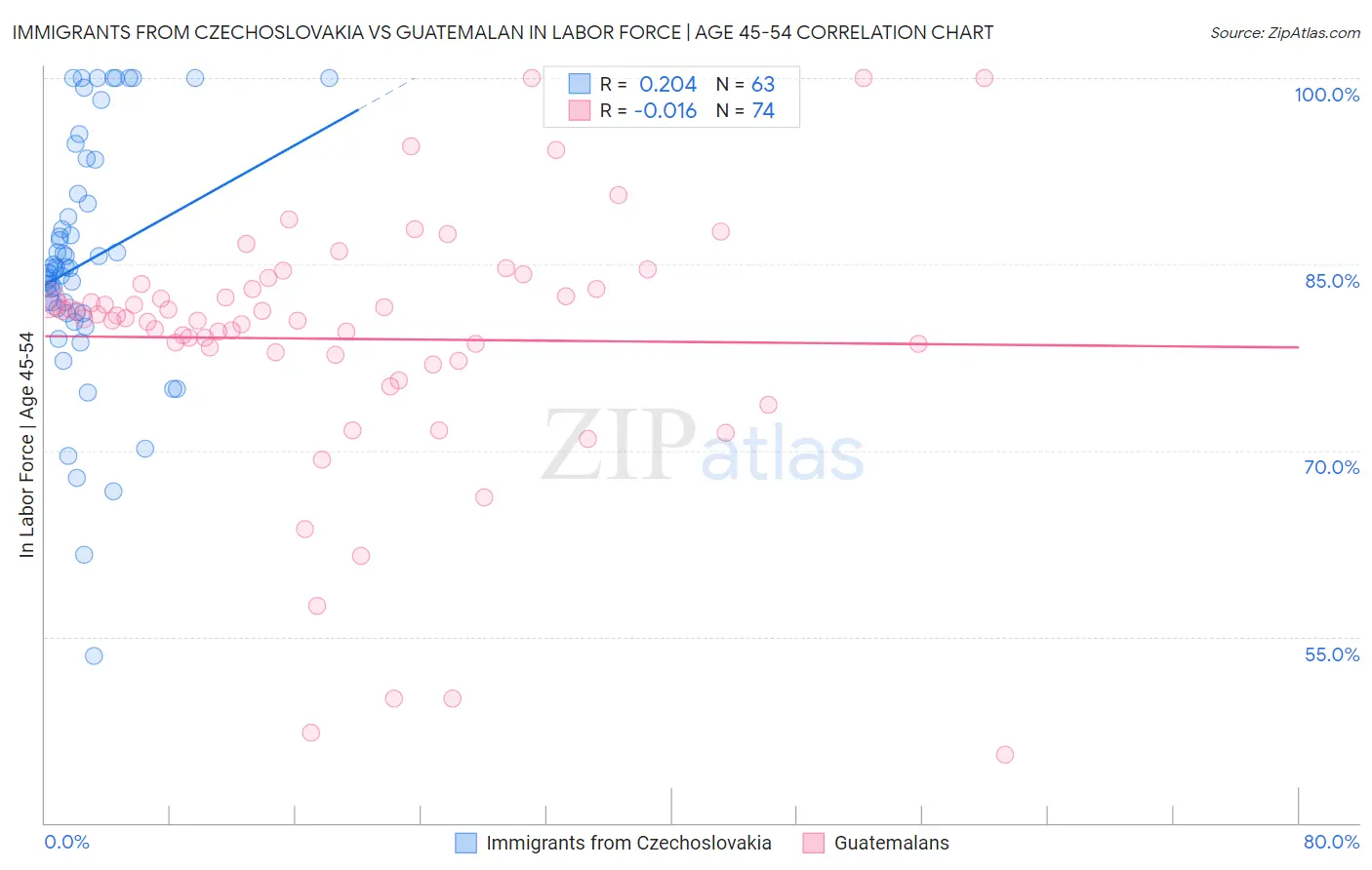 Immigrants from Czechoslovakia vs Guatemalan In Labor Force | Age 45-54