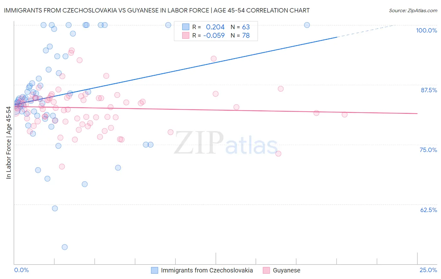 Immigrants from Czechoslovakia vs Guyanese In Labor Force | Age 45-54