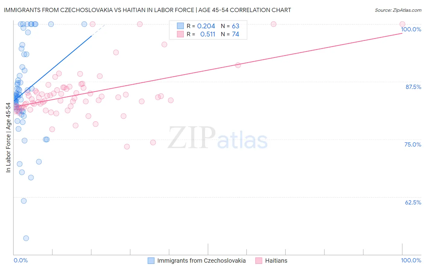 Immigrants from Czechoslovakia vs Haitian In Labor Force | Age 45-54
